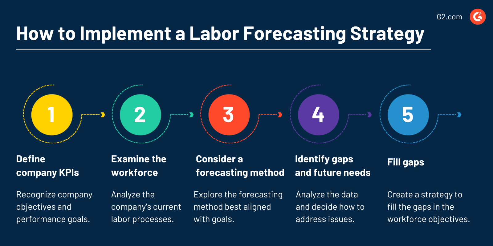 Labor Forecasting Technology Glossary Definitions G2